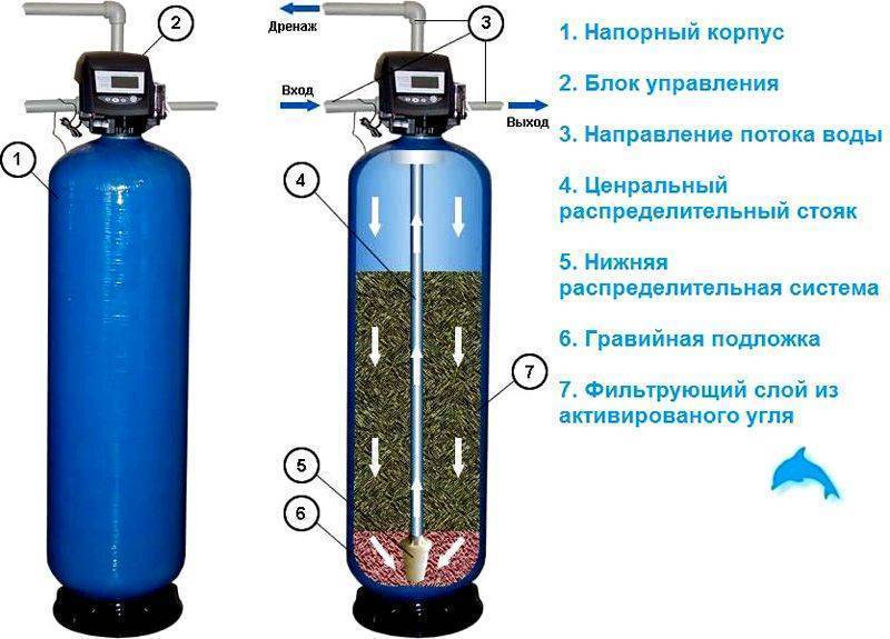 Самопромывные фильтры для воды принцип работы и тонкости эксплуатации - дизайн и ремонт