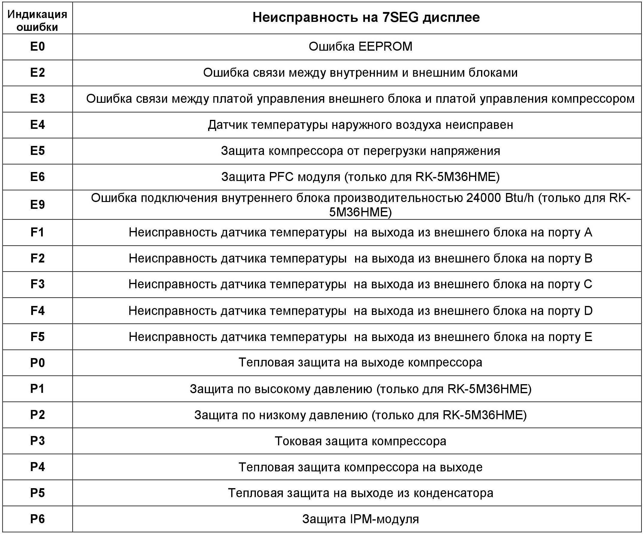 Коды ошибок кондиционеров