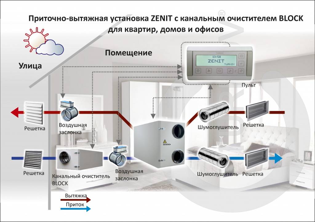 Автоматизация и диспетчеризация систем вентиляции | статья в сборнике международной научной конференции