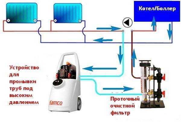 Промывка системы отопления многоквартирного дома: методы и особенности проведения работ в жилых помещениях