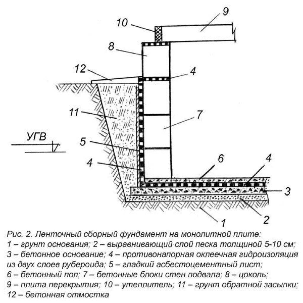Устройства подвала. Гидроизоляция ленточного фундамента чертеж. Ленточный фундамент гидроизоляция схема. Разрез по ленточному фундаменту. Схема устройства монолитного ленточного фундамента.
