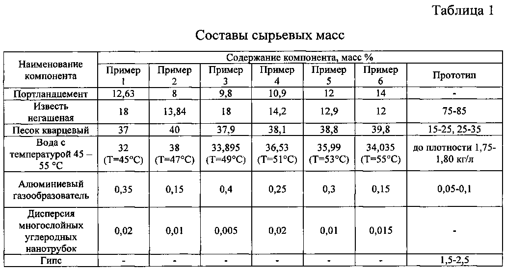 Состав газоблока: из чего делают газобетонную смесь, каковы пропорции компонентов, из которых состоит блок, требования по госту