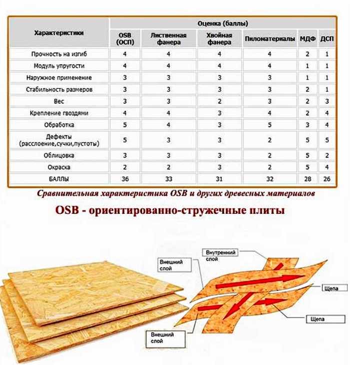 Фанера или осп – что лучше для пола