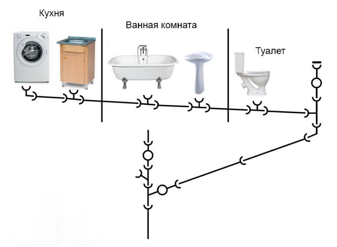 Система канализации в многоквартирном доме: методы и - учебник сантехника
