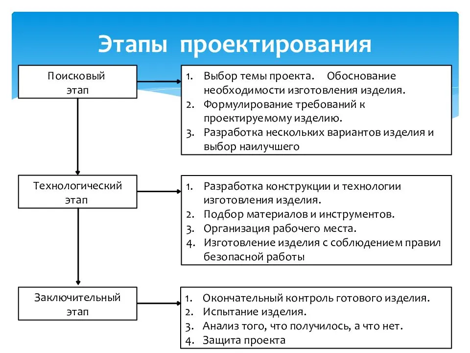 При разработке плана происходит