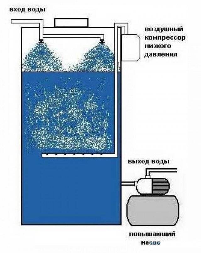 Аэрация воды – простая эффективная технология от финнов - zetsila