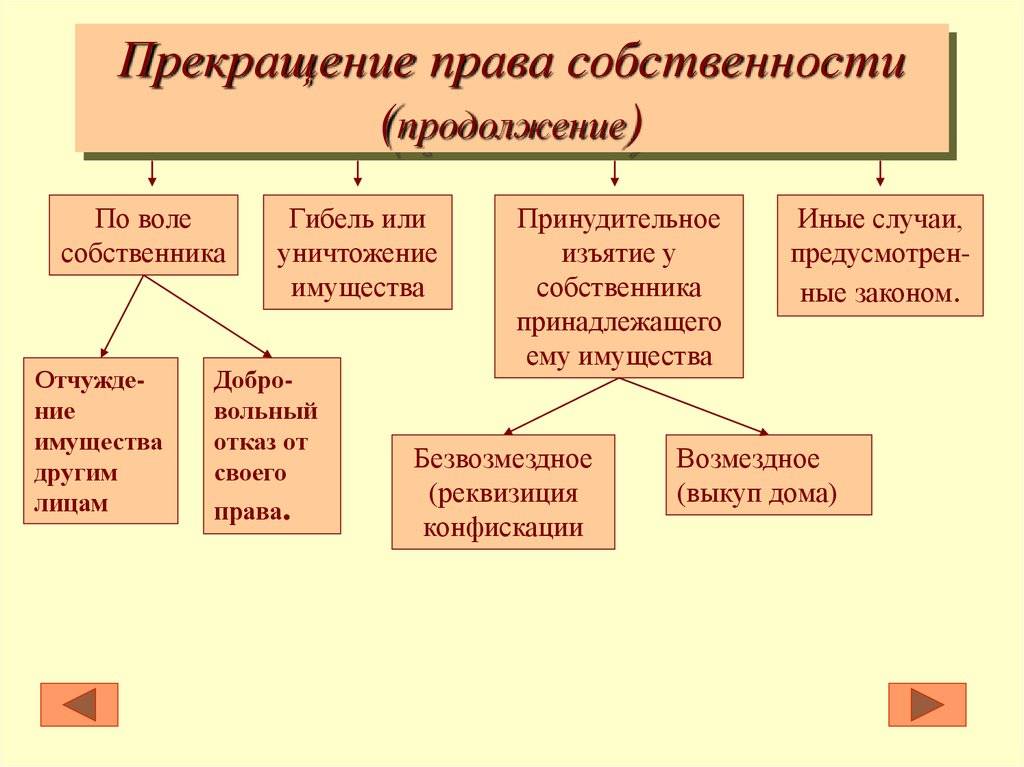 Право на земельный участок