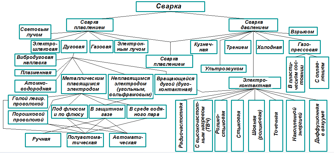 Современные виды сварки. Сварка классификация видов сварки. Классификация видов и способов сварки. Классификация видов сварки металлов. Виды сварки схема.