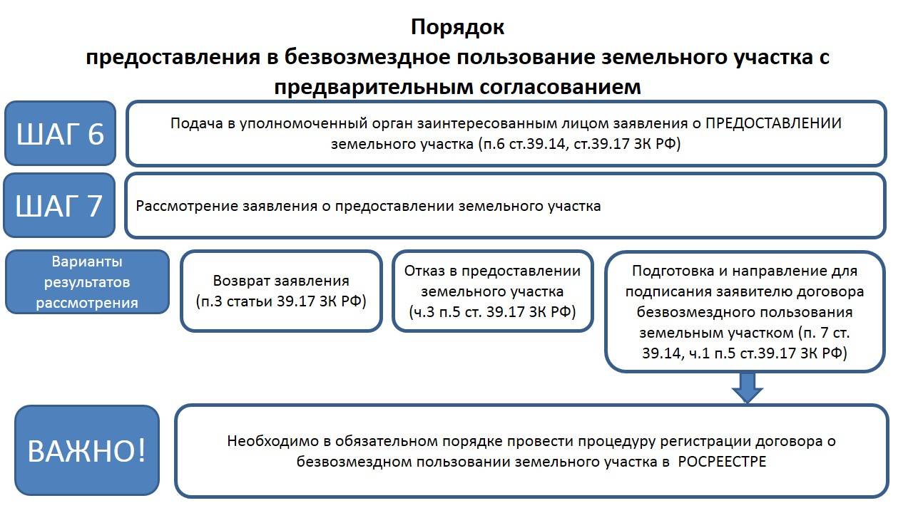 Временный земельный участок: особенности статуса и регистрации - читайте в разделе учебник