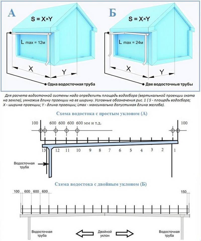 Монтаж водосточной системы - этапы установки, технология и видео инструкция