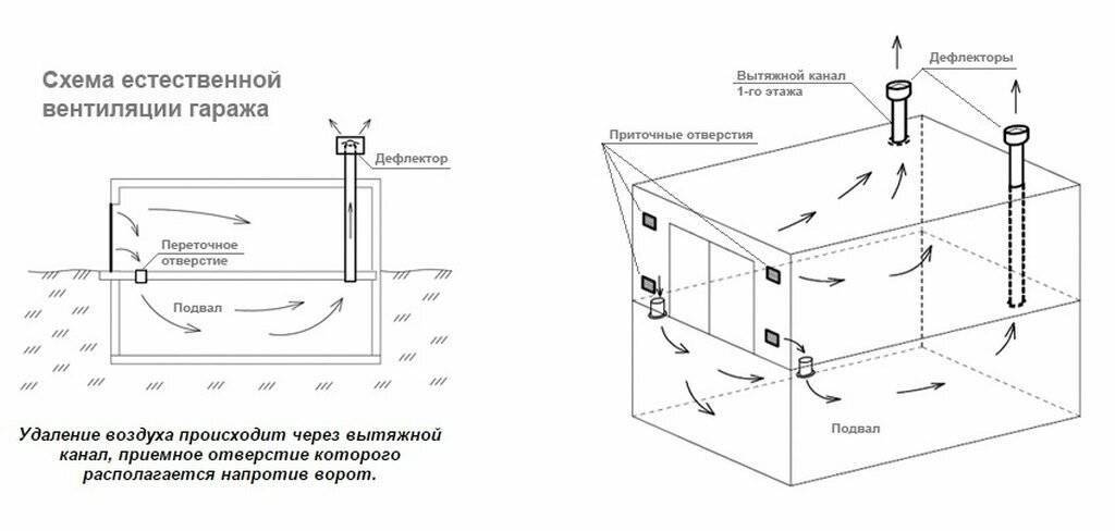 Вентиляция в погребе: как правильно сделать своими руками, как устроить проветривание в гараже и частном доме, а также схемы и фото, а также пошаговая инструкция