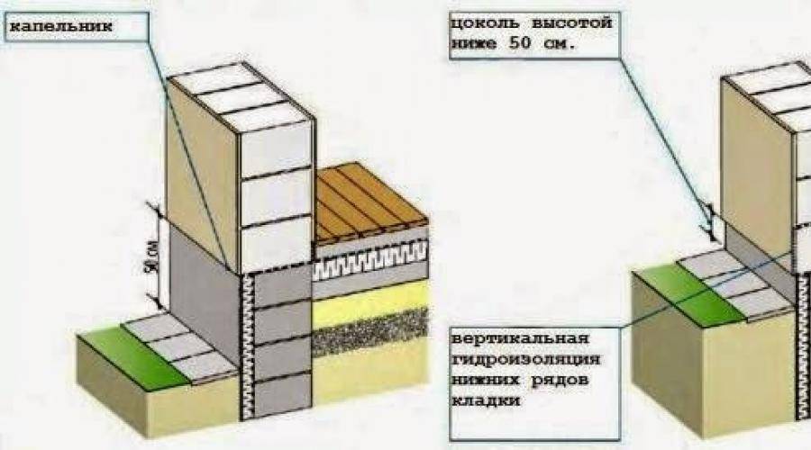 Строительство цоколя для дома, размеры , высота и ширина