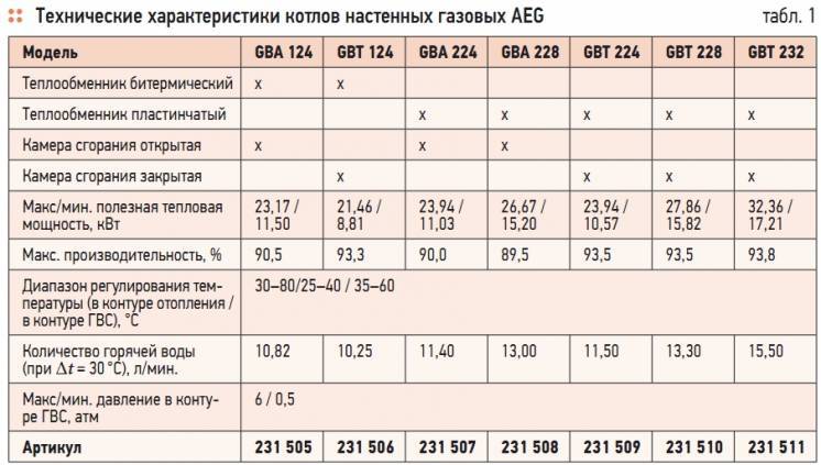 Характеристики котлов. Технические характеристики газового котла. Технические характеристики настенных газовых котлов. Котел навесной технические характеристики. Технические характеристики настенного газового котла.