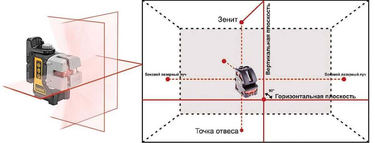 Рейтинг лазерных уровней: лучшие нивелиры для дома и работы