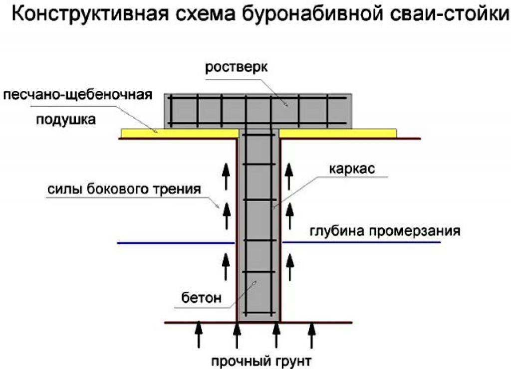 Свайно-ростверковый фундамент: плюсы и минусы, пошаговые инструкции