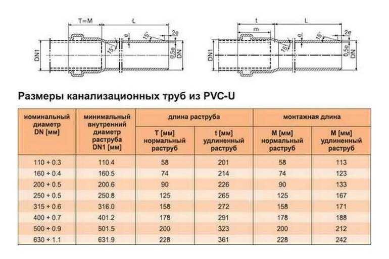 Как вставить пластиковую трубу в чугунную: обзор способов