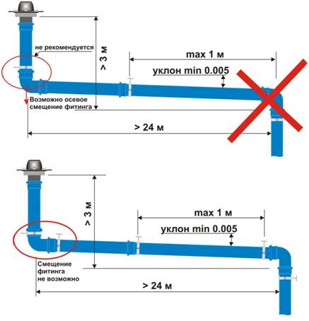Уклон канализации в частном доме: какой минимальный уклон должен быть, допустимый уклон наружной канализации, угол наклона на метр внутренней канализации
