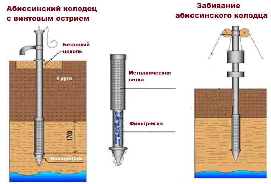 Бурение абиссинской скважины: плюсы решения, схемы, методика работ, оборудование