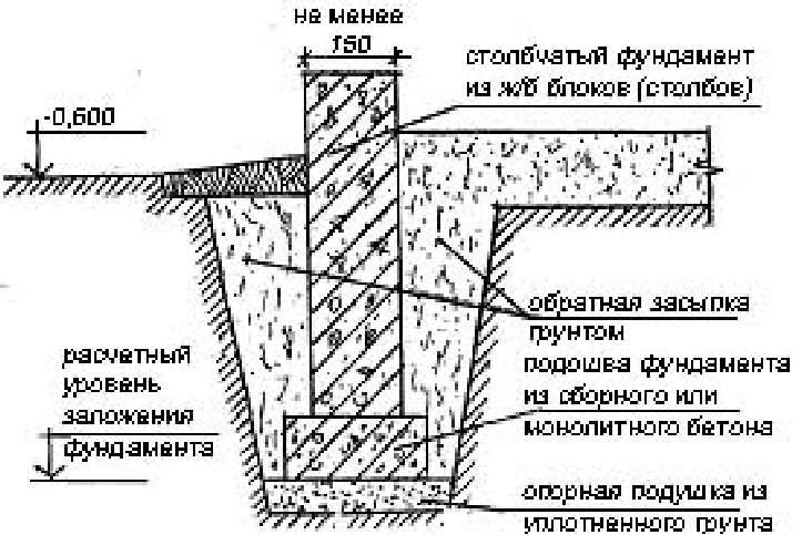 Мелкозаглубленный ленточный фундамент своими руками от а до я