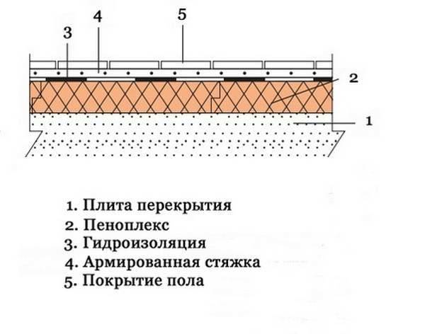 Можно ли класть теплый пол на пеноплекс