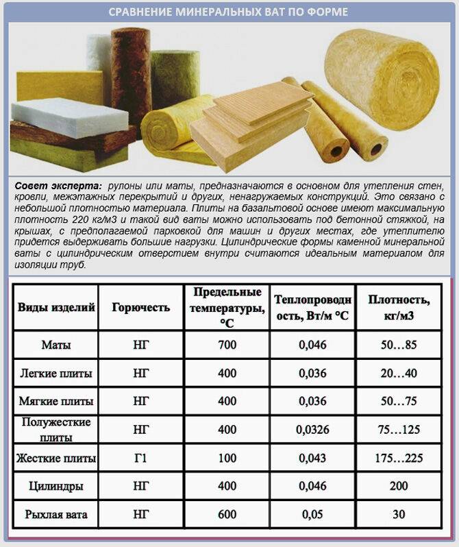 Минеральная вата: достоинства, недостатки, характеристики