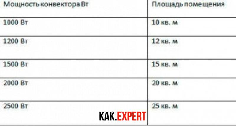 Как выбрать правильную мощность конвектора по площади помещения: советы и рекомендации