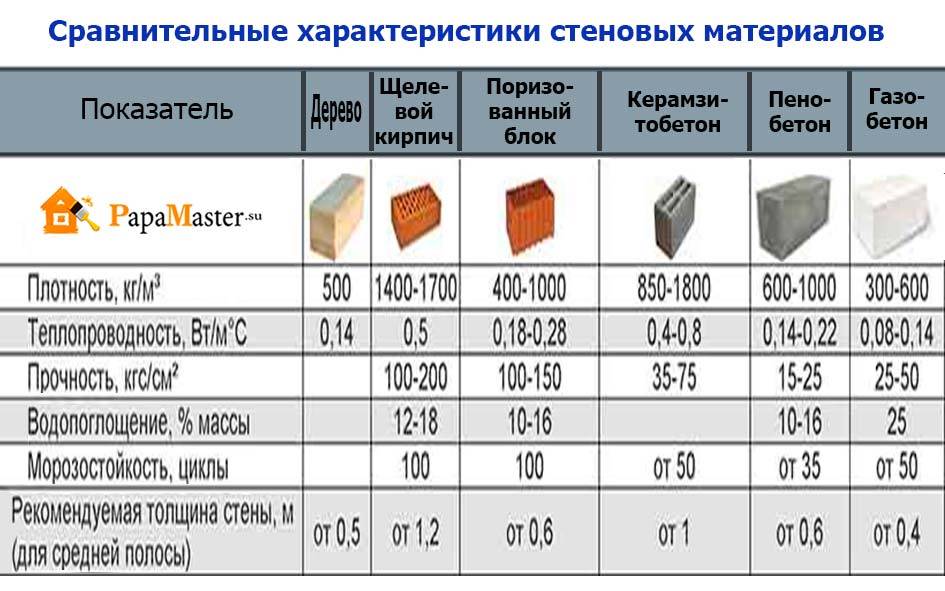 Пенобетон или газобетон – что лучше для строительства дома, сравнение газоблоков и пеноблоков (отличия) по характеристикам и свойствам + фото, видео – ремонт своими руками на m-stone.ru