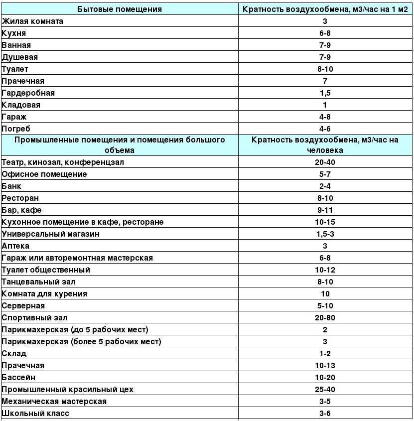 Таблица кратности воздухообмена в производственных помещениях. определение кратности обмена воздуха