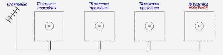 Проходная телевизионная розетка: особенности и подключение