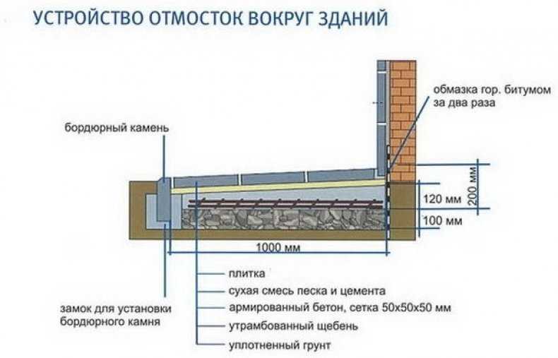 Технология создания отмостки вокруг дома из брусчатки
