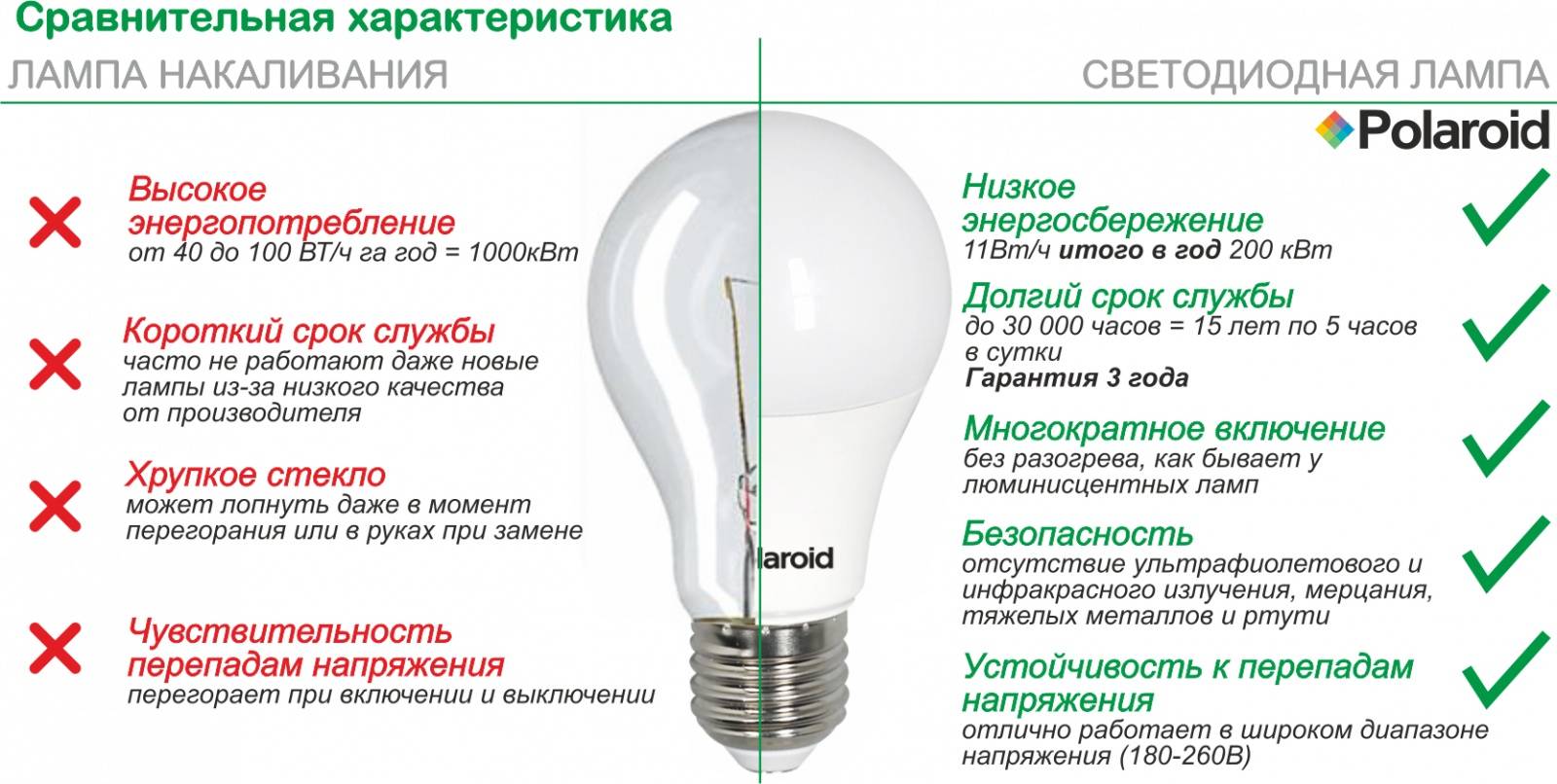 Какие лампочки лучше: светодиодные или энергосберегающие
какие лампочки лучше: светодиодные или энергосберегающие