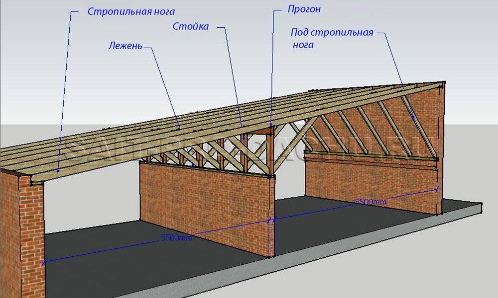 Какие материалы используют, чтобы перекрыть правильно крышу гаража