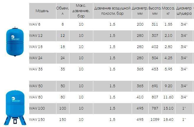 Как выбрать рассчитать объем гидроаккумулятора, выбор гидроаккумулятора, расчет объема и размера гидроаккумулятор