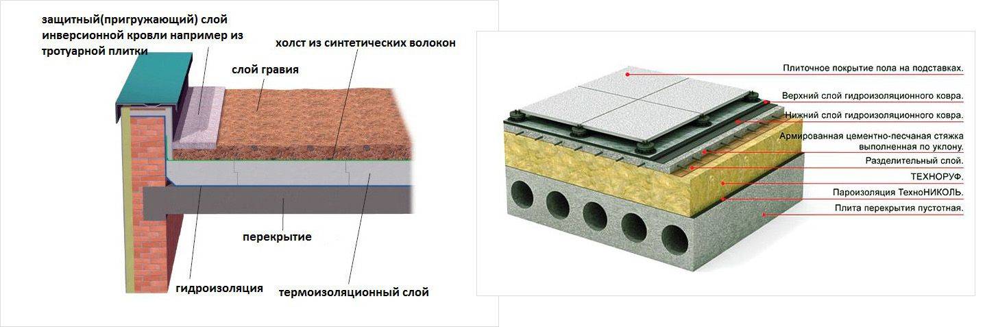 Виды плоских крыш: конструкция и устройство