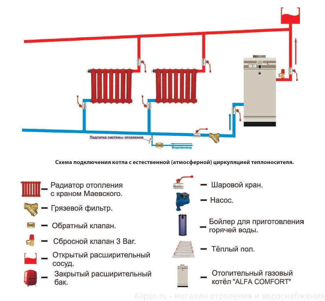 Классификация систем отопления: водяные, газовые, паровые и другие