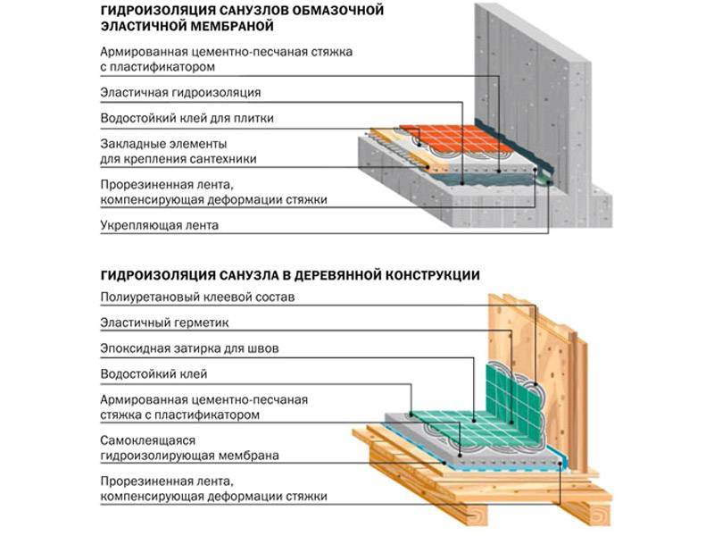 Материалы для гидроизоляции деревянного пола в ванной комнате