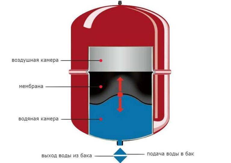 Какой расширительный бак нужен для отопления частного дома: типы бачков в системе с котлами