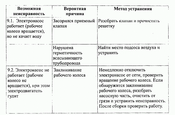 Ремонт насосной станции - частые неисправности, порядок разборки и ремонта