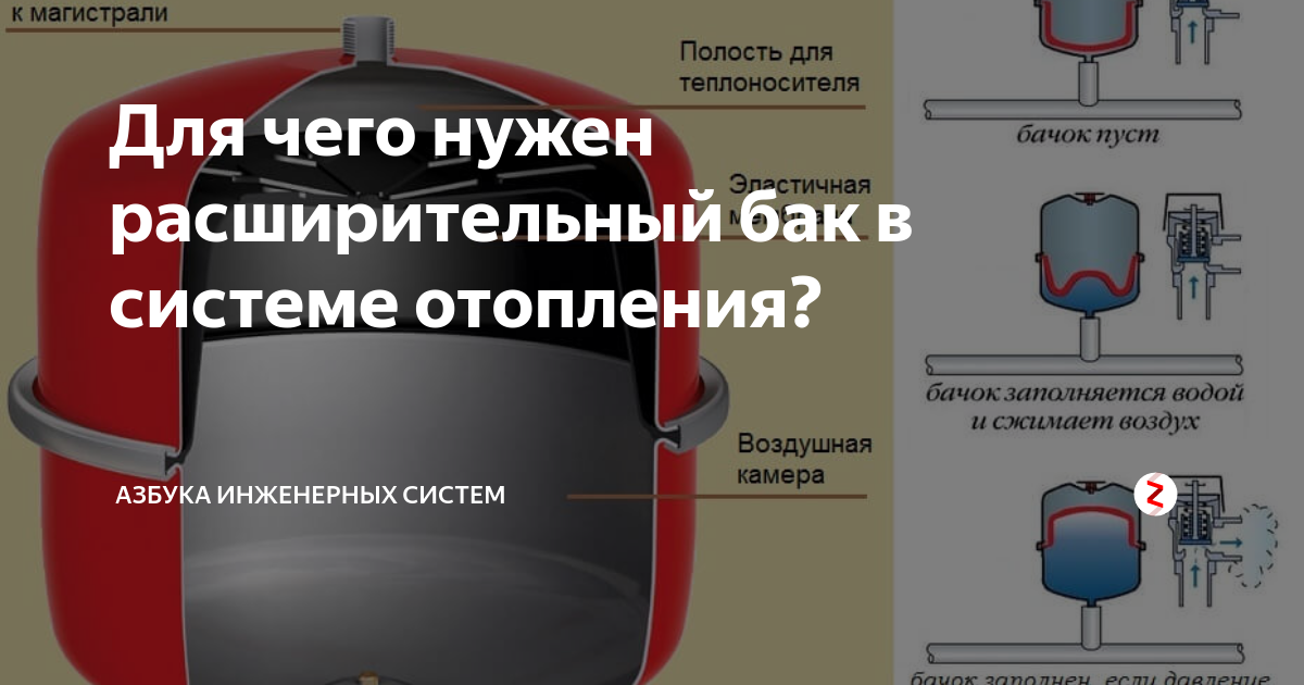 Типы баков. Устройство расширительного бака системы отопления закрытого типа. Устройство расширительного бака в закрытой системе отопления. Принцип работы мембранного расширительного бака в системе отопления. Как работает расширительный бак в системе отопления.