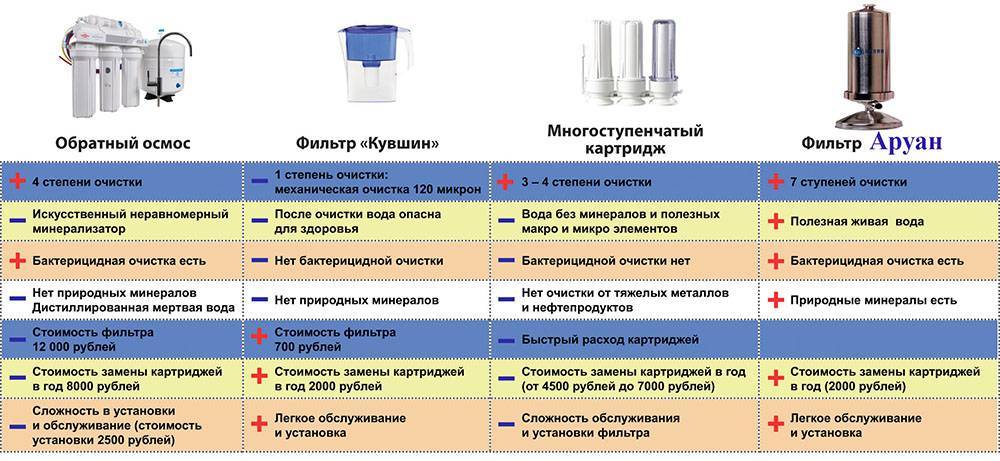 Фильтры для воды под мойку: какие лучше, рейтинг, обзор лучших, критерии выбора и отзывы о производителях - samvsestroy.ru