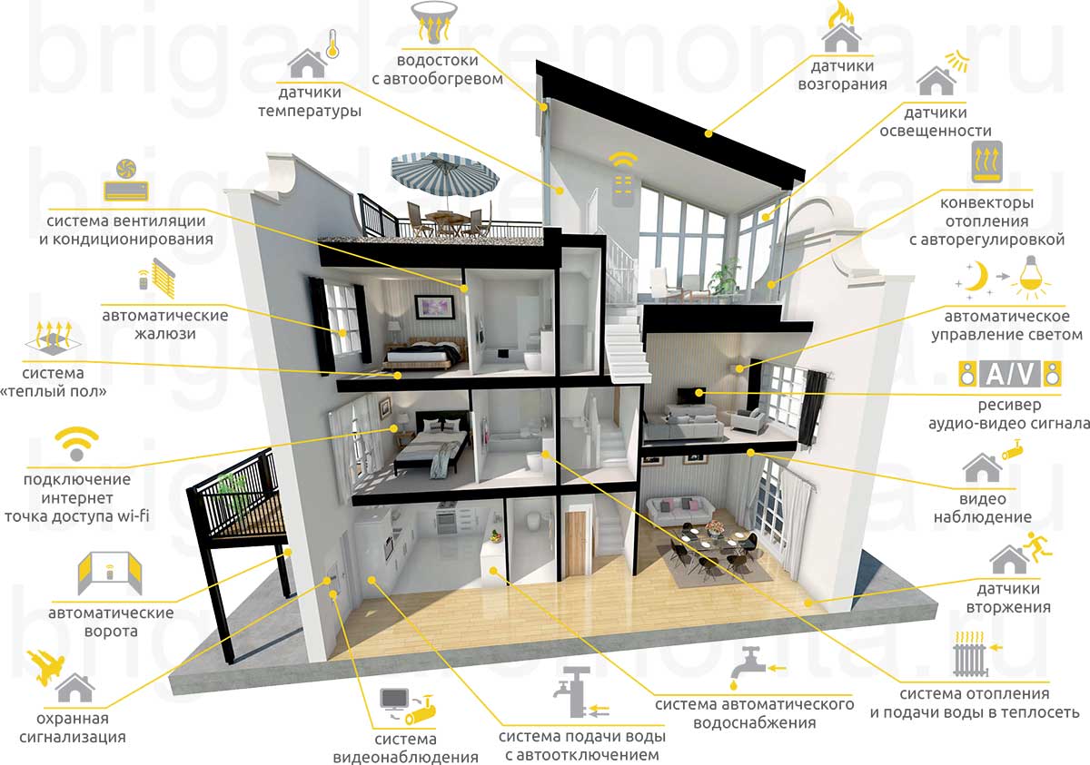 Система "умный дом" для квартиры: готовые решения