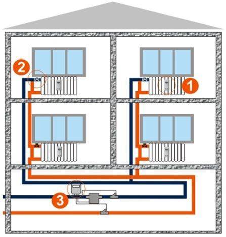 Поквартирное отопление: плюсы и минусы индивидуального отопления, способы установки