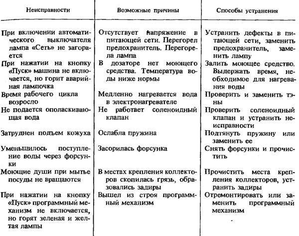 Самостоятельный ремонт посудомоечных машин: поломки и их починка » бытовая техника с точки зрения потребителя