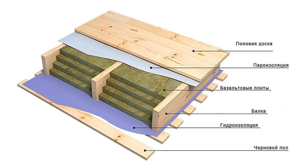 Гидроизоляция деревянного пола – основные способы и советы по выполнению