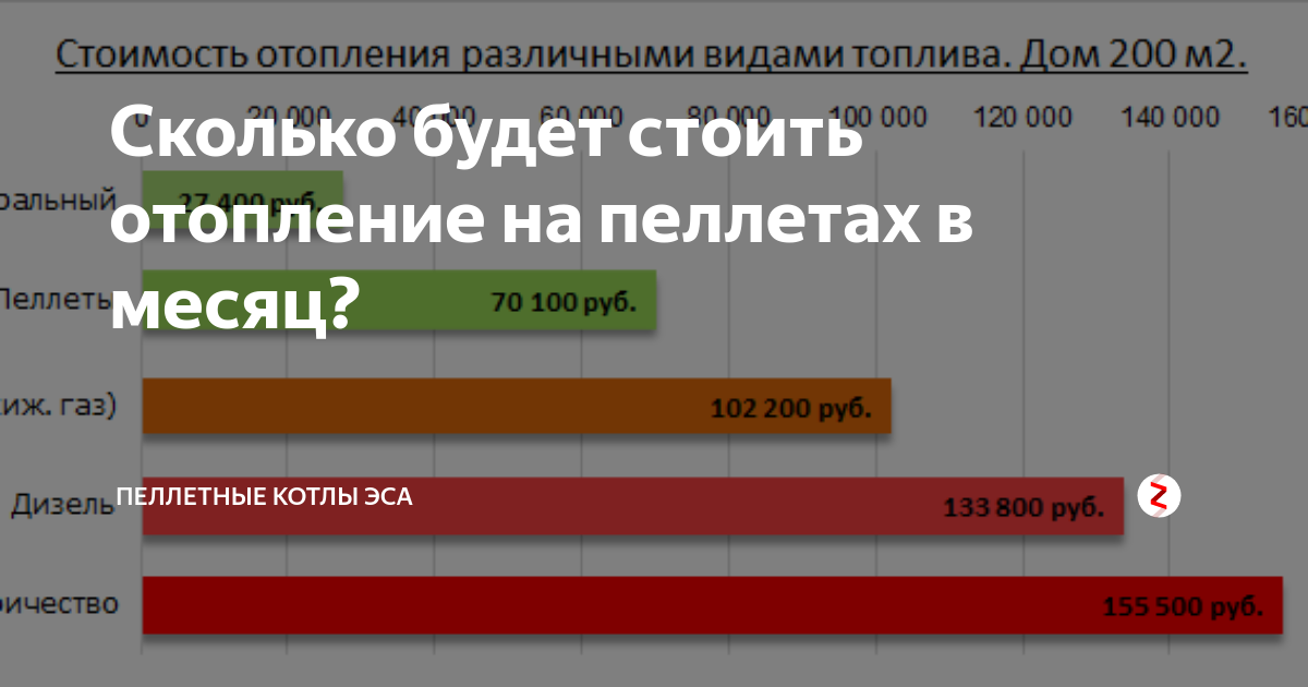 Стоит отопление. Расходы на отопление. Затраты на отопление разными видами топлива. Сравнение стоимости отопления. Отопление дома разными видами топлива.