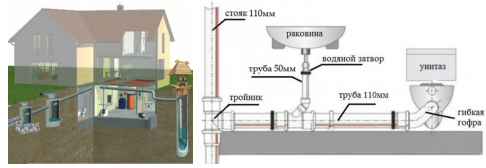 Как провести канализацию в частном доме: схема и тонкости монтажа