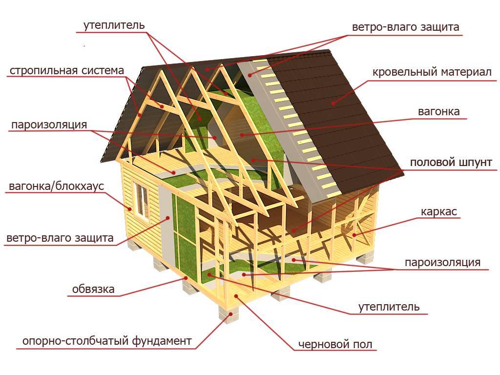 Построить дом из бруса своими руками без опыта строительства: пошаговая инструкция, проекты