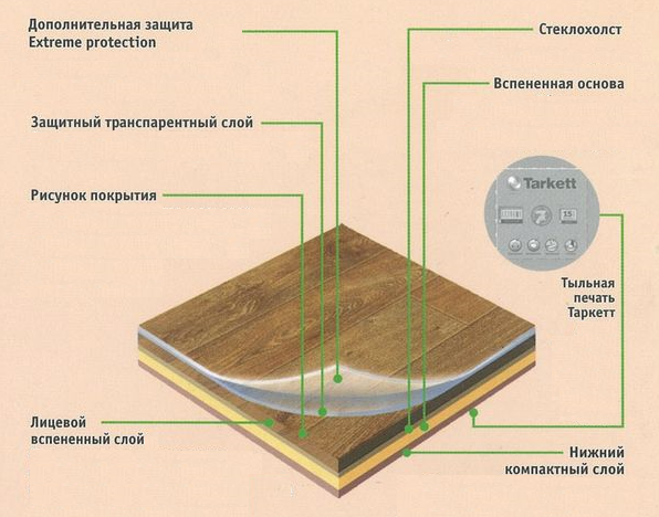 Линолеум полукоммерческий tarkett: какой ширины и толщины бывает