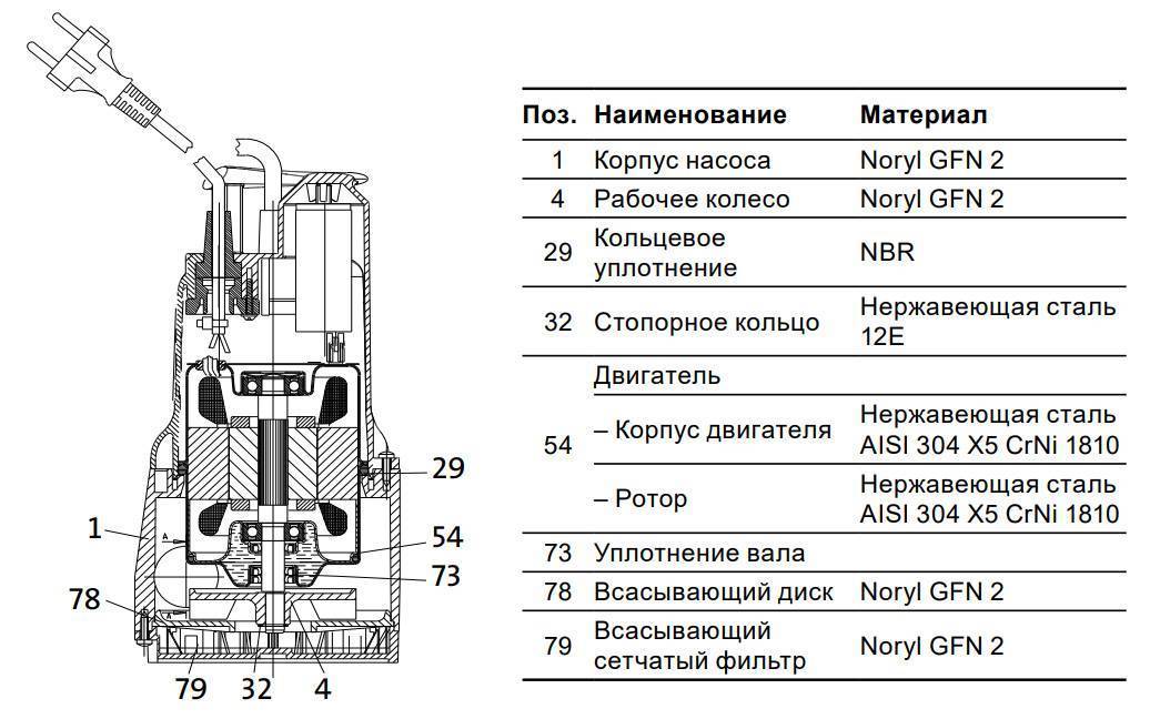 Как устроен дренажный насос с поплавком в септике для грязной воды: выбор и принцип действия- обзор +видео