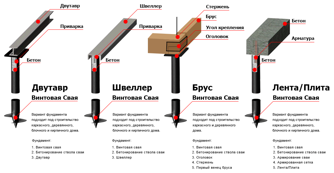 Минусы и плюсы фундамента на винтовых сваях